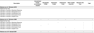 Statement of Changes in Reserves